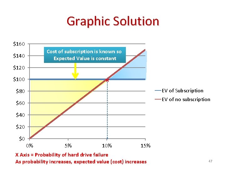 Graphic Solution $160 Cost of subscription is known so Expected Value is constant $140