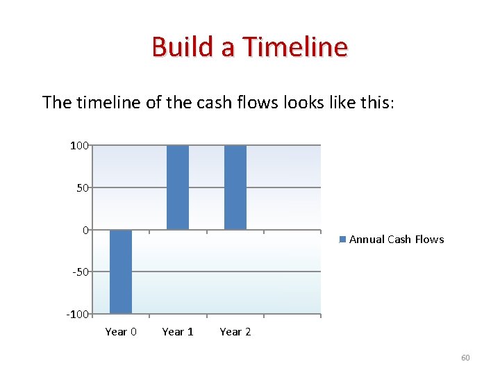 Build a Timeline The timeline of the cash flows looks like this: 100 50