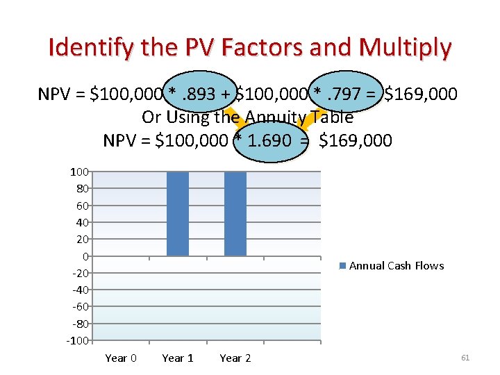 Identify the PV Factors and Multiply NPV = $100, 000 *. 893 + $100,
