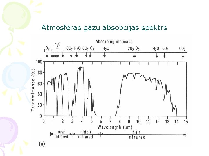 Atmosfēras gāzu absobcijas spektrs 