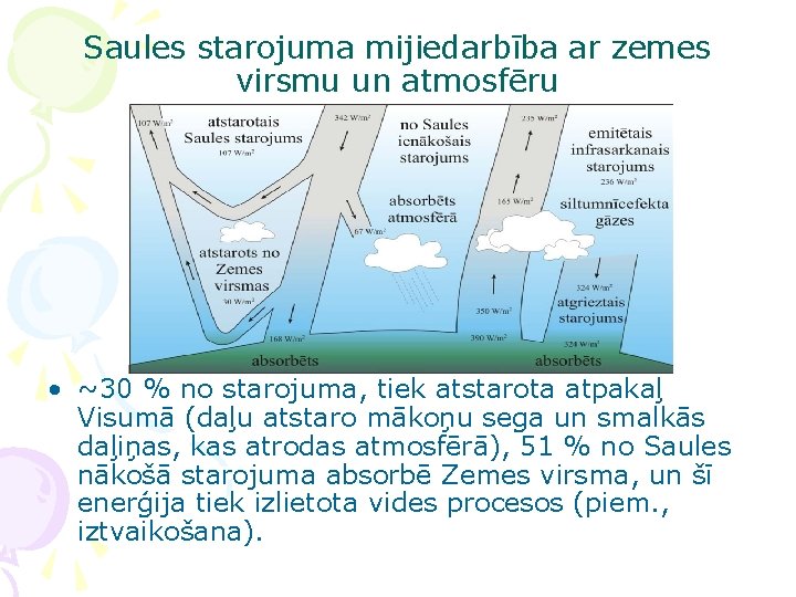 Saules starojuma mijiedarbība ar zemes virsmu un atmosfēru • ~30 % no starojuma, tiek