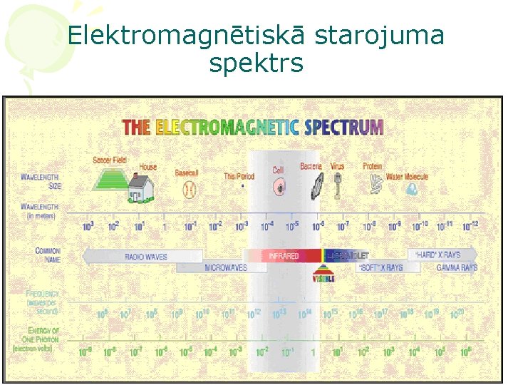 Elektromagnētiskā starojuma spektrs 