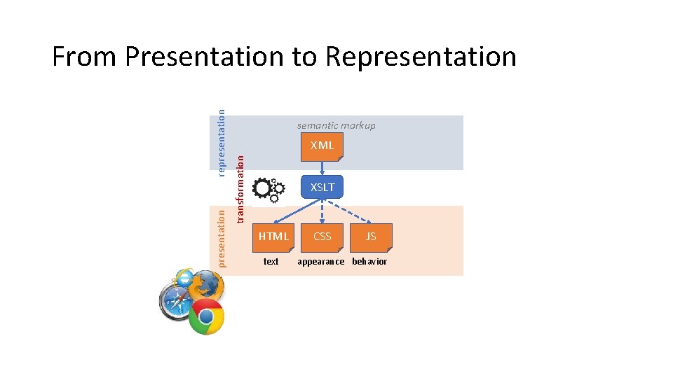 semantic markup XML transformation presentation representation From Presentation to Representation XSLT HTML text CSS