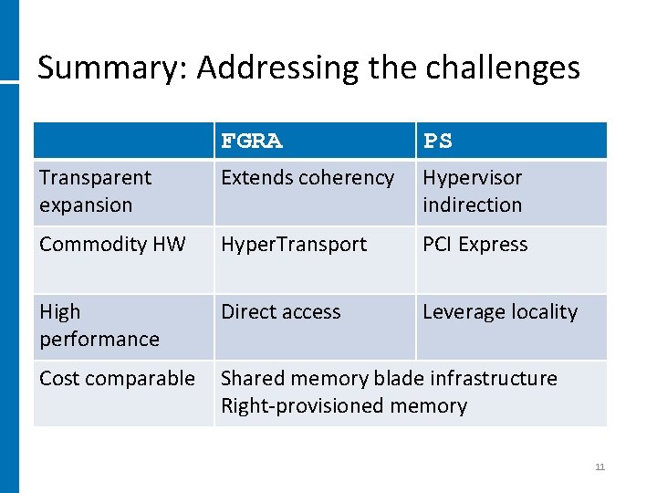 Summary: Addressing the challenges FGRA PS Transparent expansion Extends coherency Hypervisor indirection Commodity HW