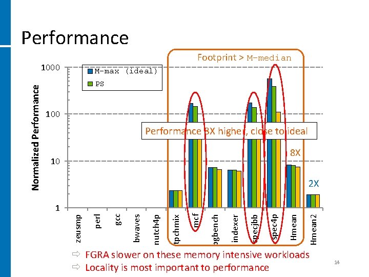 Performance Footprint > M-median M-max (ideal) PS 100 Performance 8 X higher, close to
