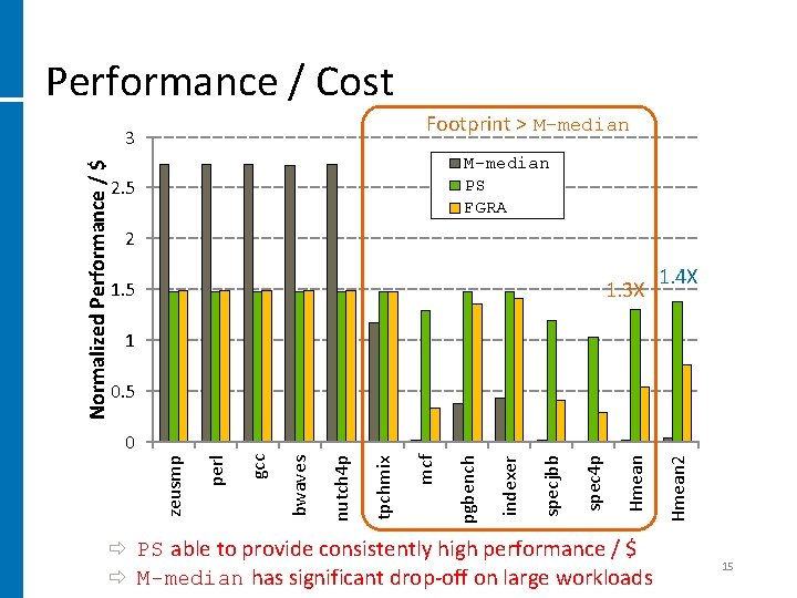 Performance / Cost Footprint > M-median Normalized Performance / $ 3 M-median PS FGRA