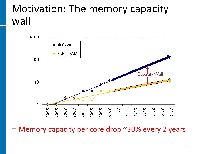 Motivation: The memory capacity wall Capacity Wall ð Memory capacity per core drop ~30%