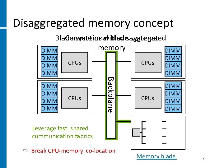 Disaggregated memory concept Blade Conventional systems with blade disaggregated systems memory DIMM DIMM CPUs