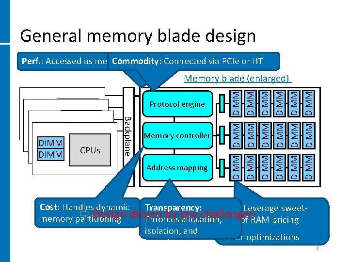 General memory blade design Perf. : Accessed as memory, Commodity: not swap. Connected space