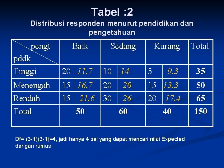 Tabel : 2 Distribusi responden menurut pendidikan dan pengetahuan pengt pddk Tinggi Baik Sedang
