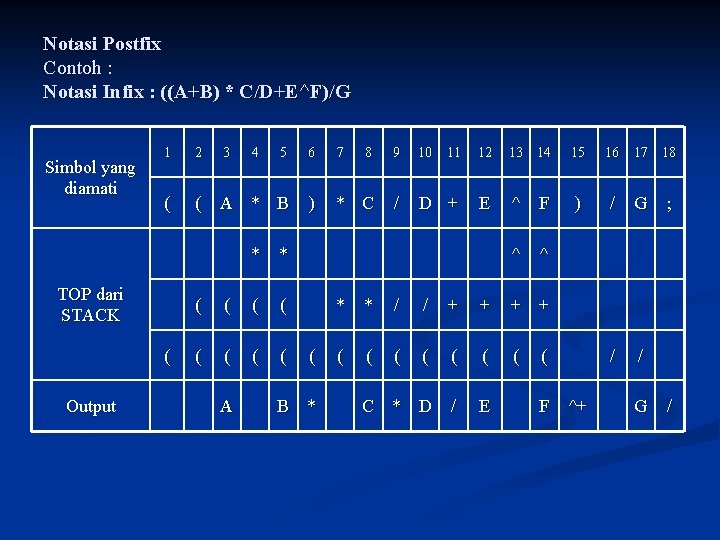 Notasi Postfix Contoh : Notasi Infix : ((A+B) * C/D+E^F)/G Simbol yang diamati 1