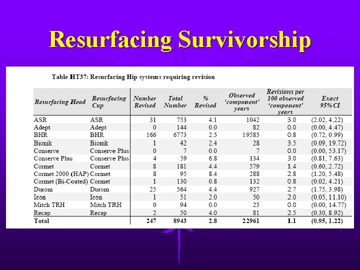 Resurfacing Survivorship 