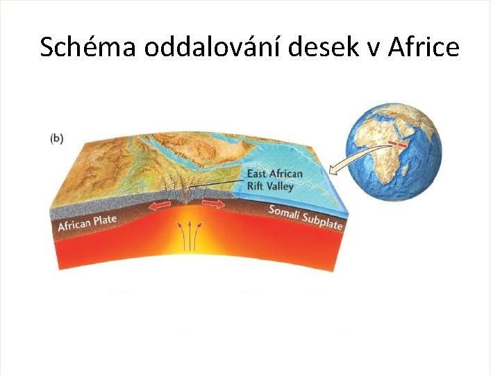 Schéma oddalování desek v Africe 