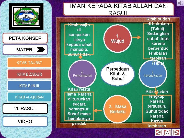 IMAN KEPADA KITAB ALLAH DAN RASUL PETA KONSEP MATERI Kitab wajib di sampaikan isinya