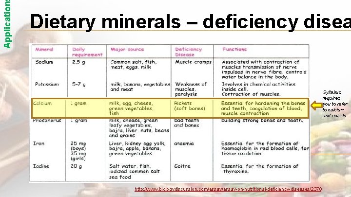 Application Dietary minerals – deficiency disea Syllabus requires you to refer to calcium and