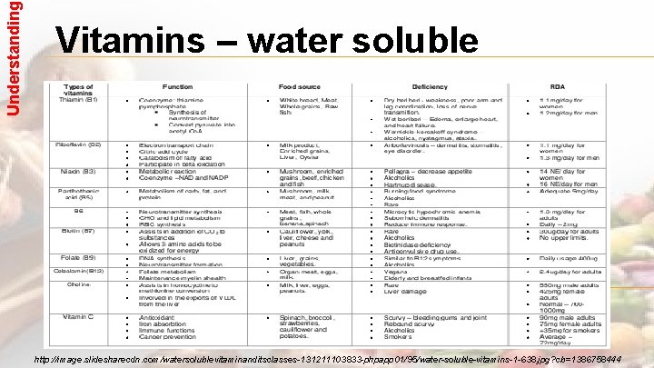Understanding Vitamins – water soluble http: //image. slidesharecdn. com/watersolublevitaminanditsclasses-131211103833 -phpapp 01/95/water-soluble-vitamins-1 -638. jpg? cb=1386758444