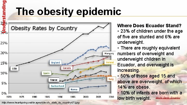 Understanding The obesity epidemic http: //www. heartspring. net/images/obesity_stats_by_country 673. jpg Where Does Ecuador Stand?