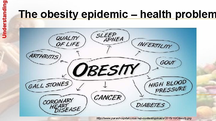 Understanding The obesity epidemic – health problem http: //www. parashospitals. com/wp-content/uploads/2015/10/Obesity. jpg 
