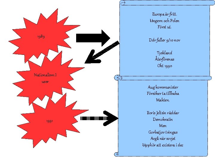 Europa är fritt. Ungern och Polen Först ut. 1989 Ddr faller 9/10 nov Tyskland