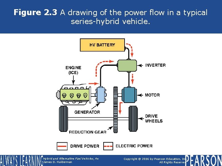 Figure 2. 3 A drawing of the power flow in a typical series-hybrid vehicle.