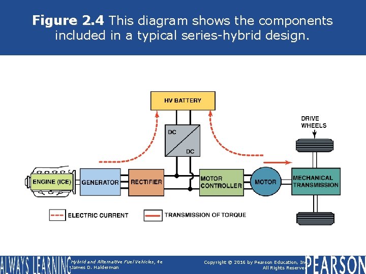 Figure 2. 4 This diagram shows the components included in a typical series-hybrid design.