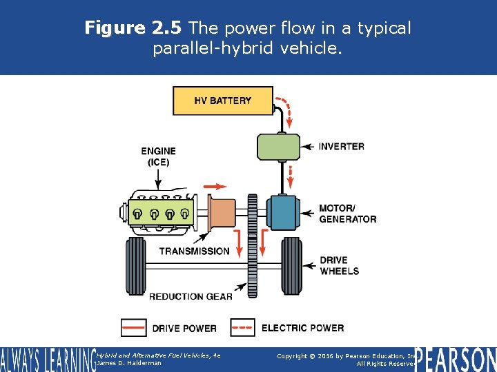 Figure 2. 5 The power flow in a typical parallel-hybrid vehicle. Hybrid and Alternative
