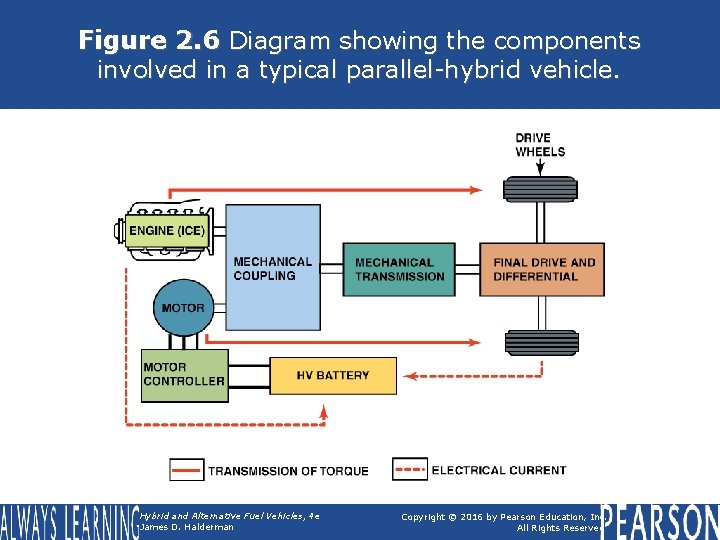 Figure 2. 6 Diagram showing the components involved in a typical parallel-hybrid vehicle. Hybrid