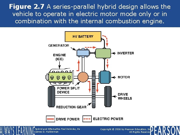 Figure 2. 7 A series-parallel hybrid design allows the vehicle to operate in electric