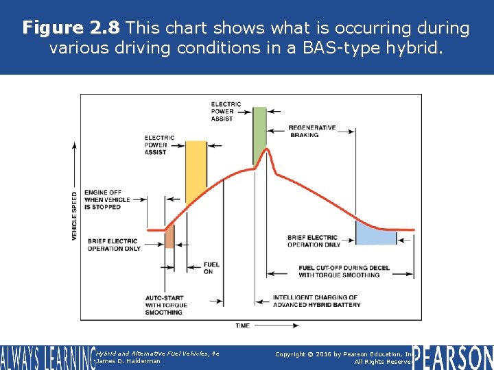 Figure 2. 8 This chart shows what is occurring during various driving conditions in