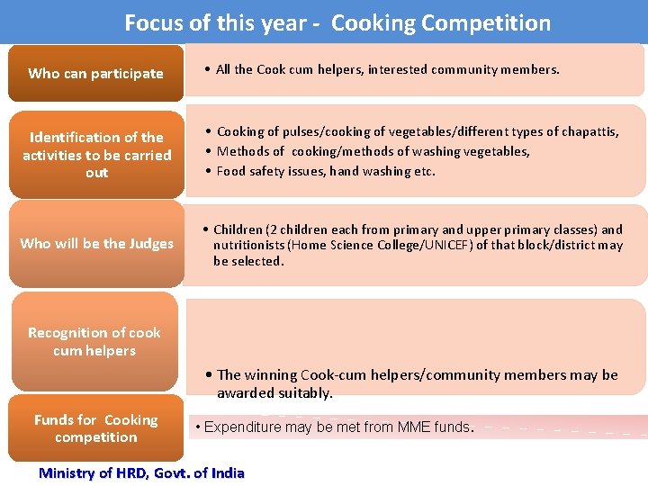 Focus of this year - Cooking Competition Who can participate • All the Cook