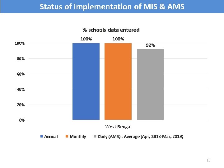 Status of implementation of MIS & AMS 15 