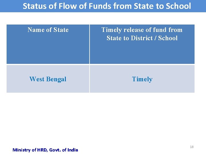 Status of Flow of Funds from State to School Name of State Timely release