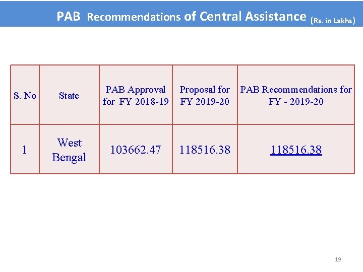 PAB Recommendations of Central Assistance (Rs. in Lakhs) S. No State PAB Approval for