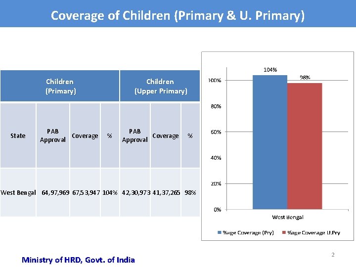 Coverage of Children (Primary & U. Primary) Children (Primary) State PAB Coverage Approval Children