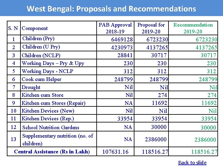 West Bengal: Proposals and Recommendations S. N Component Children (Pry) Children (U Pry) 1