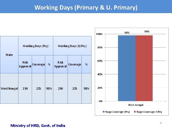 Working Days (Primary & U. Primary) Working Days (Pry) Working Days (U. Pry) State