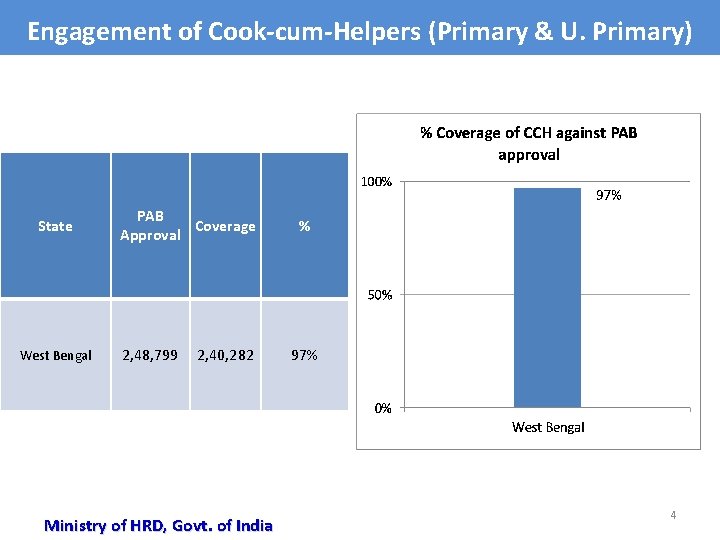 Engagement of Cook-cum-Helpers (Primary & U. Primary) State West Bengal PAB Coverage Approval 2,