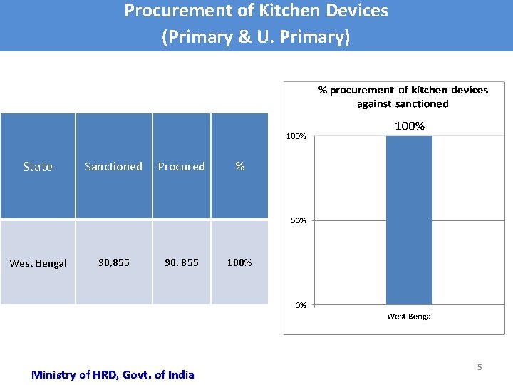 Procurement of Kitchen Devices (Primary & U. Primary) State Sanctioned Procured % West Bengal