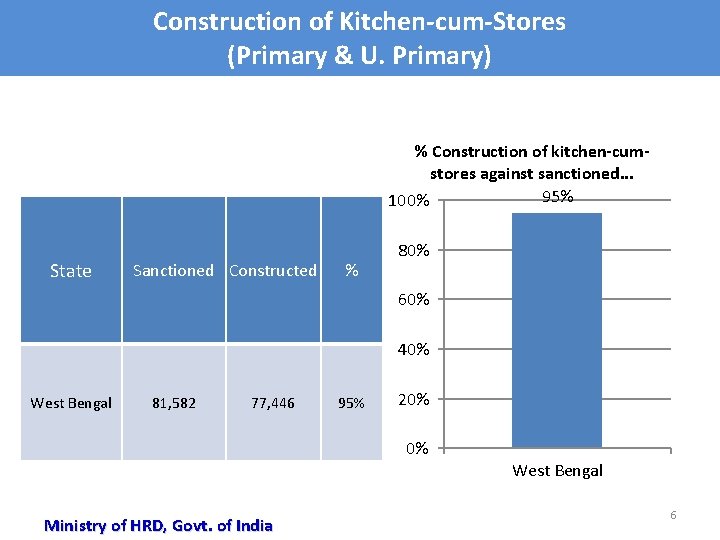 Construction of Kitchen-cum-Stores (Primary & U. Primary) % Construction of kitchen-cumstores against sanctioned. .