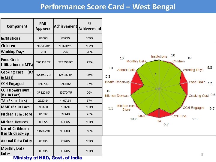 Performance Score Card – West Bengal Component Institutions PAB% Achievement Approval Achievement 83690 83935