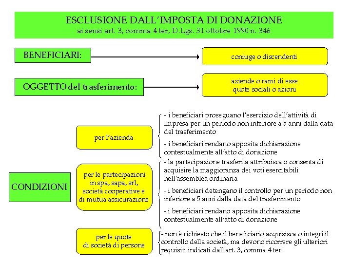 ESCLUSIONE DALL’IMPOSTA DI DONAZIONE ai sensi art. 3, comma 4 ter, D. Lgs. 31