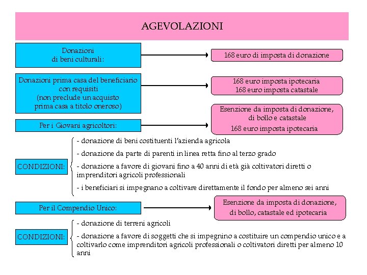 AGEVOLAZIONI Donazioni di beni culturali: Donazioni prima casa del beneficiario con requisiti (non preclude