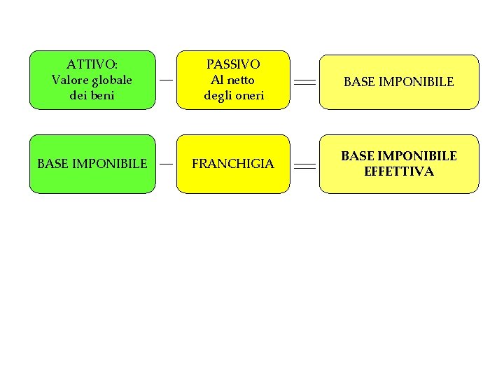 ATTIVO: Valore globale dei beni PASSIVO Al netto degli oneri BASE IMPONIBILE FRANCHIGIA BASE