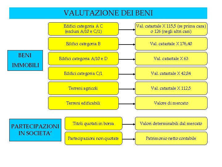 VALUTAZIONE DEI BENI Edifici categoria A C (esclusi A/10 e C/1) Val. catastale X