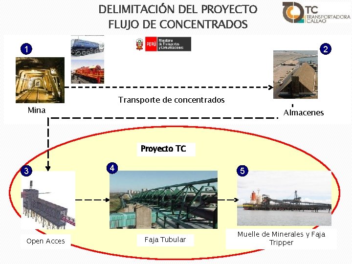DELIMITACIÓN DEL PROYECTO FLUJO DE CONCENTRADOS 1 2 Transporte de concentrados Mina Almacenes Proyecto