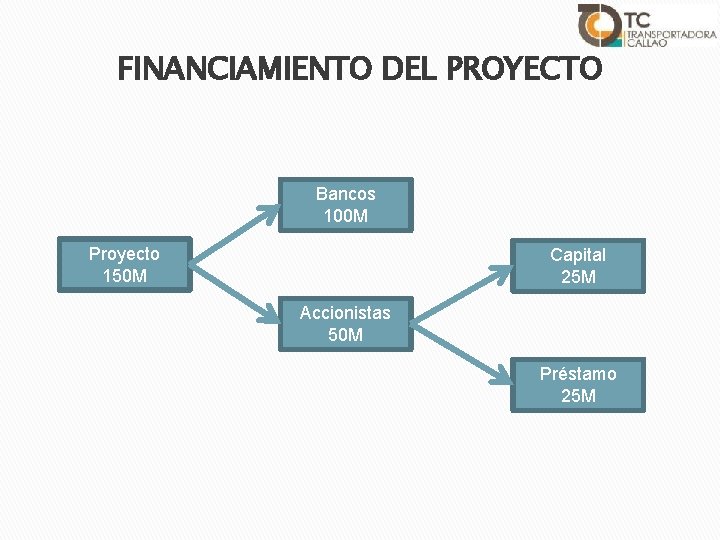 FINANCIAMIENTO DEL PROYECTO Bancos 100 M Proyecto 150 M Capital 25 M Accionistas 50