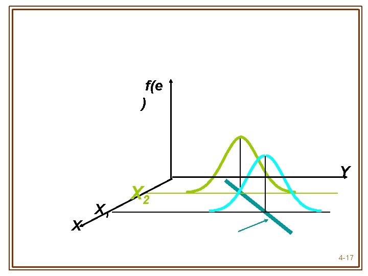 Errors Around Regression Line f(e ) Y X X 1 X 2 4 -17