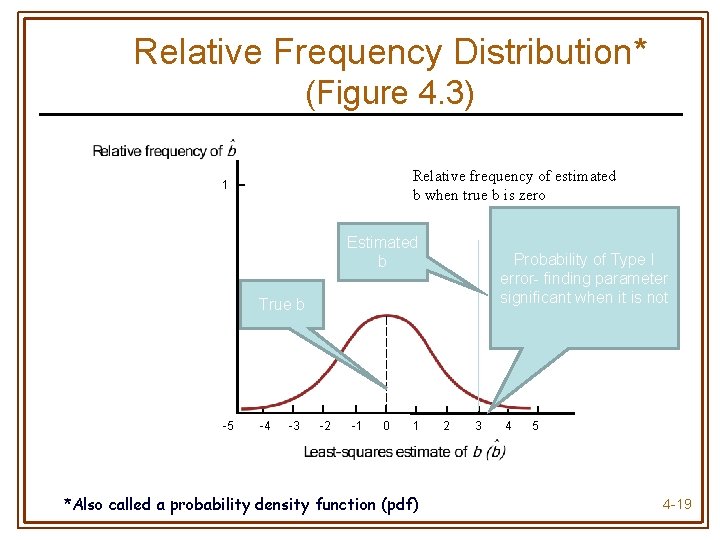 Relative Frequency Distribution* (Figure 4. 3) Relative frequency of estimated b when true b