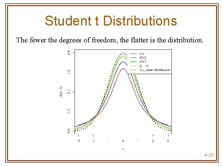 Student t Distributions The fewer the degrees of freedom, the flatter is the distribution.