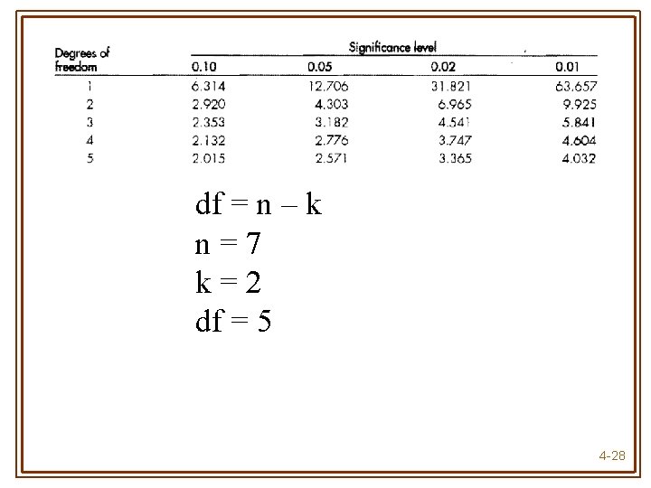 df = n – k n=7 k=2 df = 5 4 -28 
